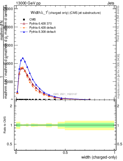 Plot of j.width.c in 13000 GeV pp collisions