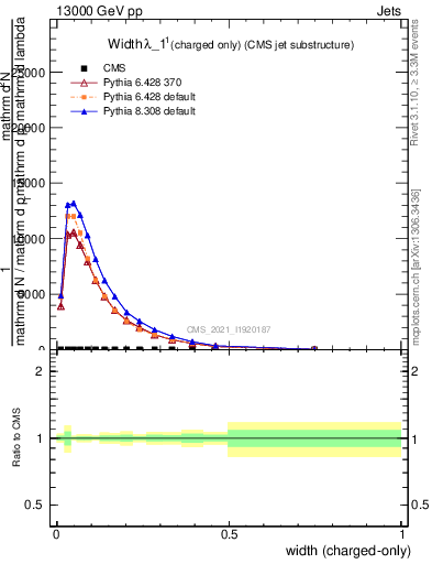 Plot of j.width.c in 13000 GeV pp collisions