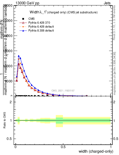 Plot of j.width.c in 13000 GeV pp collisions