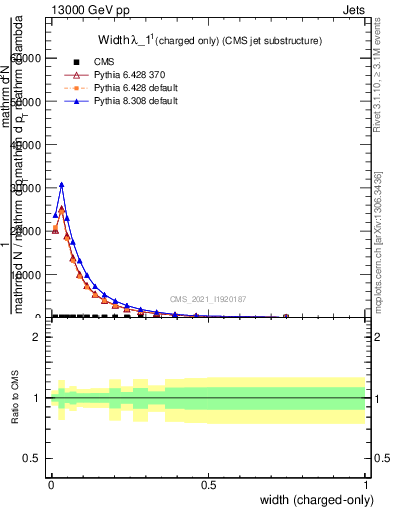 Plot of j.width.c in 13000 GeV pp collisions