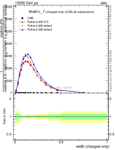 Plot of j.width.c in 13000 GeV pp collisions