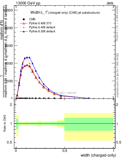 Plot of j.width.c in 13000 GeV pp collisions