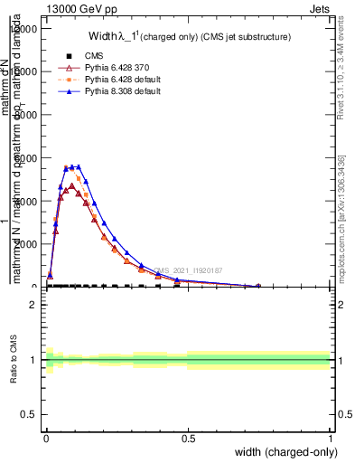 Plot of j.width.c in 13000 GeV pp collisions