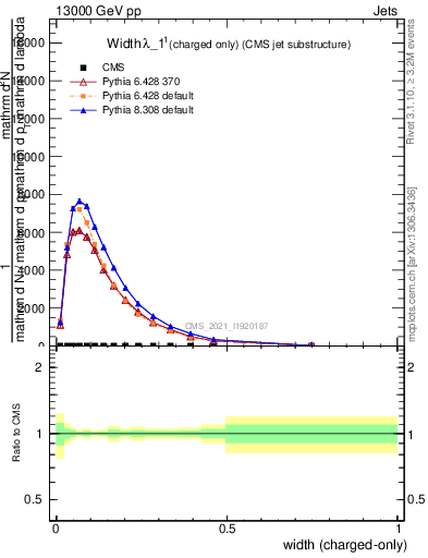 Plot of j.width.c in 13000 GeV pp collisions