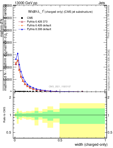 Plot of j.width.c in 13000 GeV pp collisions