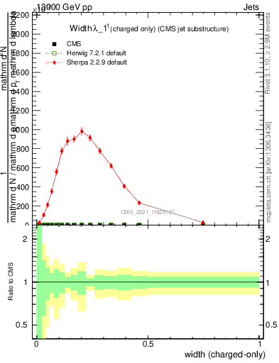 Plot of j.width.c in 13000 GeV pp collisions