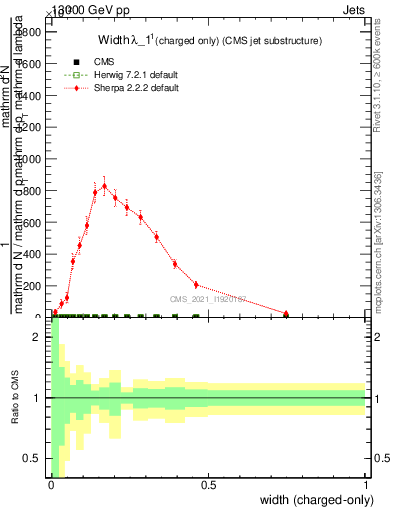 Plot of j.width.c in 13000 GeV pp collisions