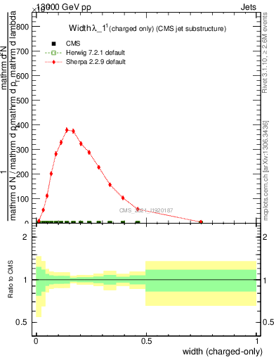 Plot of j.width.c in 13000 GeV pp collisions