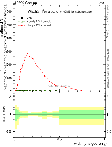 Plot of j.width.c in 13000 GeV pp collisions