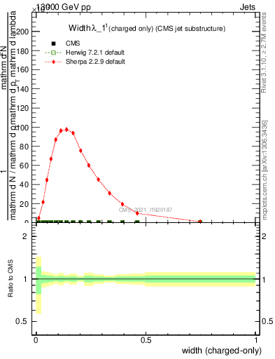 Plot of j.width.c in 13000 GeV pp collisions