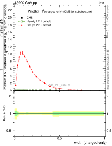 Plot of j.width.c in 13000 GeV pp collisions