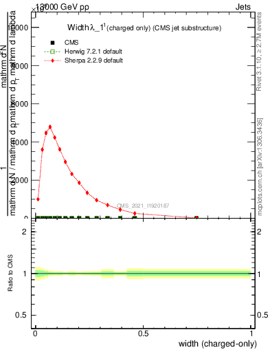 Plot of j.width.c in 13000 GeV pp collisions