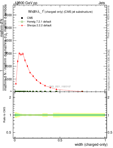 Plot of j.width.c in 13000 GeV pp collisions