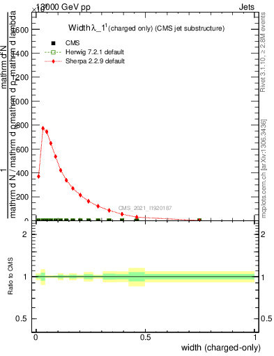 Plot of j.width.c in 13000 GeV pp collisions