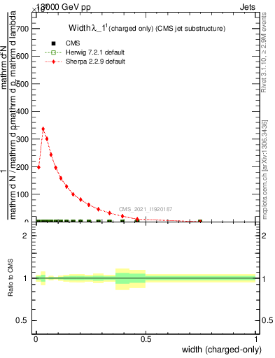 Plot of j.width.c in 13000 GeV pp collisions