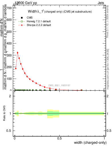 Plot of j.width.c in 13000 GeV pp collisions