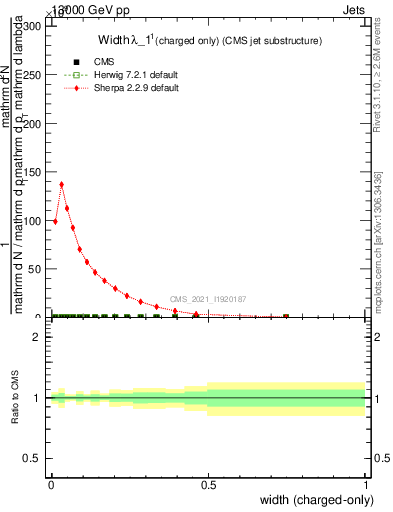 Plot of j.width.c in 13000 GeV pp collisions