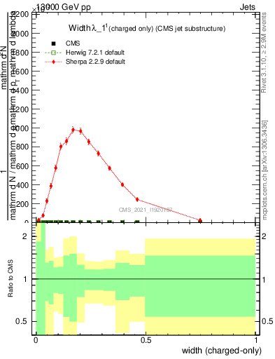 Plot of j.width.c in 13000 GeV pp collisions