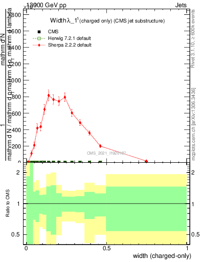 Plot of j.width.c in 13000 GeV pp collisions