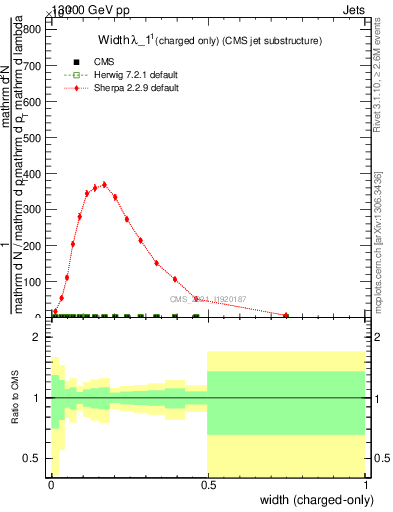 Plot of j.width.c in 13000 GeV pp collisions