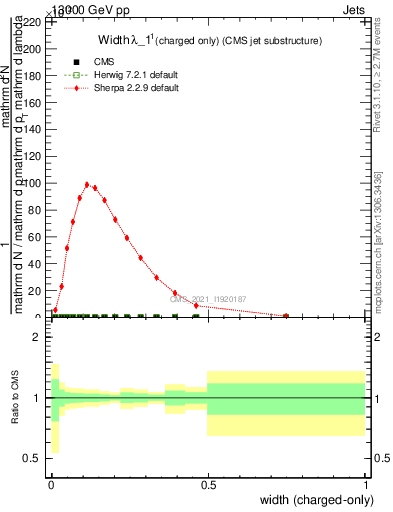 Plot of j.width.c in 13000 GeV pp collisions