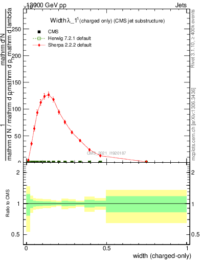 Plot of j.width.c in 13000 GeV pp collisions