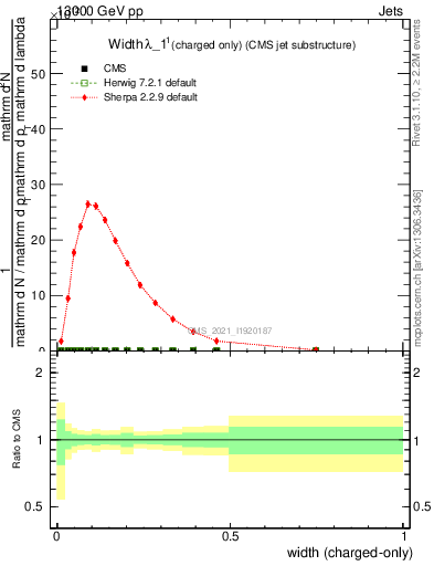 Plot of j.width.c in 13000 GeV pp collisions