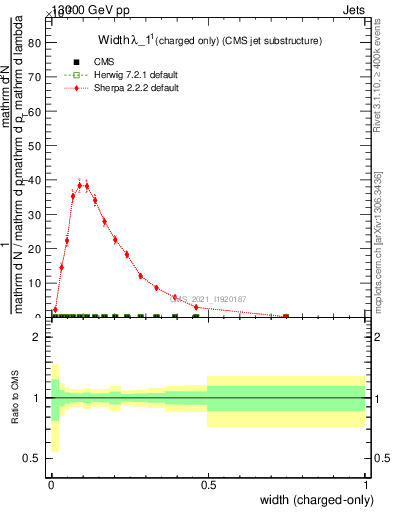 Plot of j.width.c in 13000 GeV pp collisions