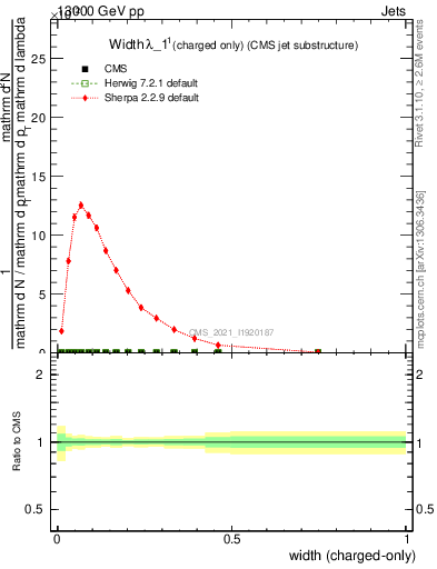 Plot of j.width.c in 13000 GeV pp collisions