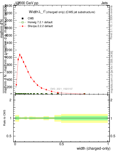 Plot of j.width.c in 13000 GeV pp collisions