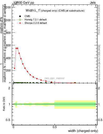 Plot of j.width.c in 13000 GeV pp collisions