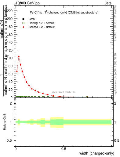 Plot of j.width.c in 13000 GeV pp collisions