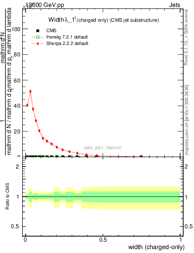 Plot of j.width.c in 13000 GeV pp collisions