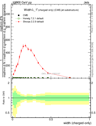 Plot of j.width.c in 13000 GeV pp collisions