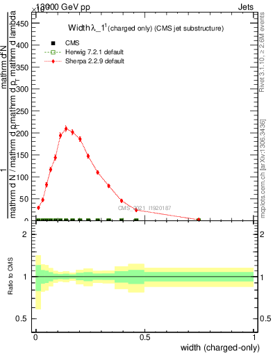 Plot of j.width.c in 13000 GeV pp collisions