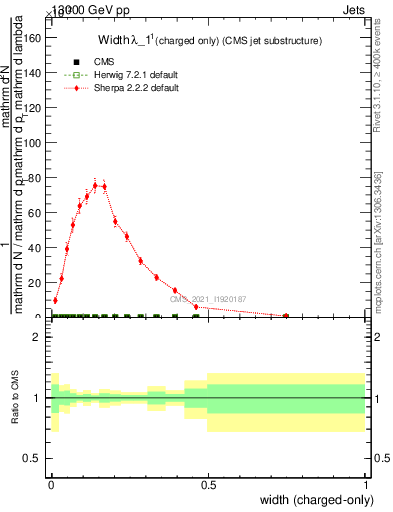 Plot of j.width.c in 13000 GeV pp collisions