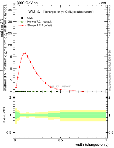 Plot of j.width.c in 13000 GeV pp collisions