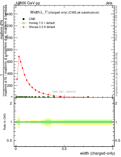 Plot of j.width.c in 13000 GeV pp collisions