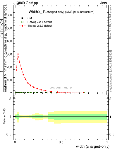 Plot of j.width.c in 13000 GeV pp collisions