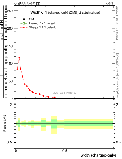 Plot of j.width.c in 13000 GeV pp collisions