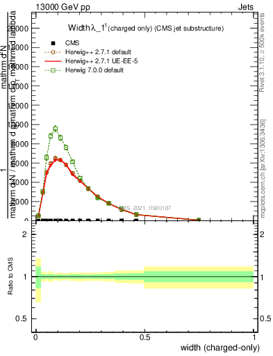 Plot of j.width.c in 13000 GeV pp collisions