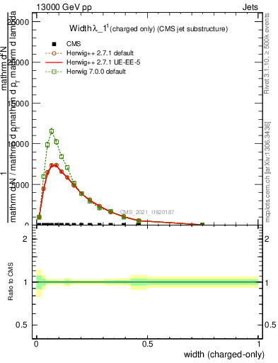 Plot of j.width.c in 13000 GeV pp collisions