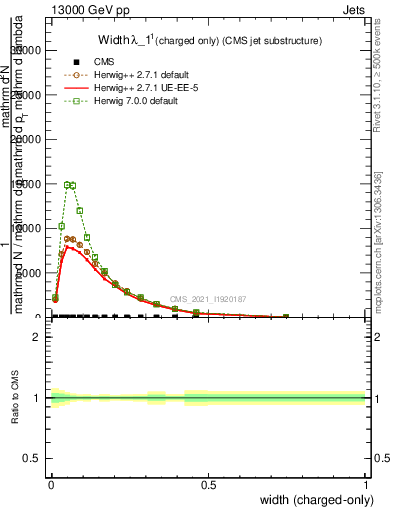 Plot of j.width.c in 13000 GeV pp collisions