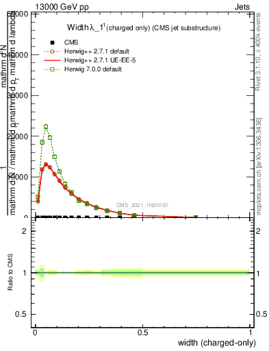 Plot of j.width.c in 13000 GeV pp collisions