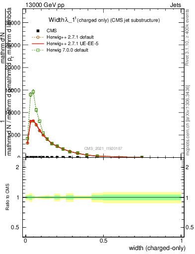 Plot of j.width.c in 13000 GeV pp collisions