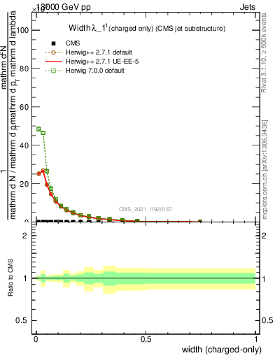 Plot of j.width.c in 13000 GeV pp collisions