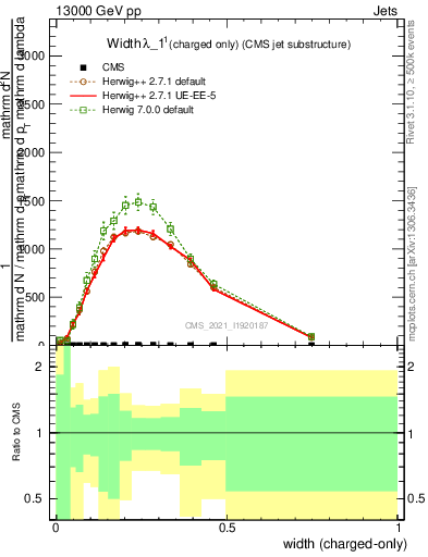 Plot of j.width.c in 13000 GeV pp collisions