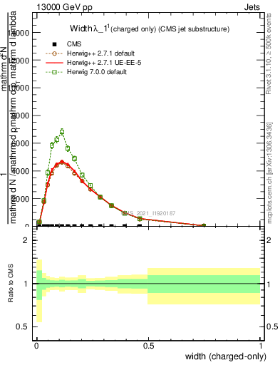 Plot of j.width.c in 13000 GeV pp collisions