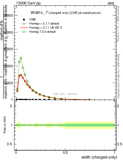 Plot of j.width.c in 13000 GeV pp collisions