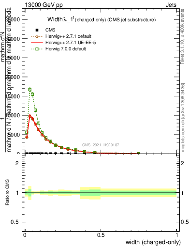 Plot of j.width.c in 13000 GeV pp collisions